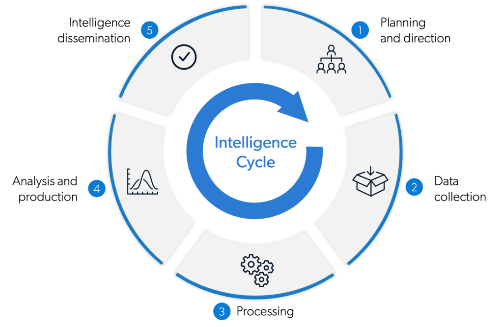 Intelligence Cycle: Collection, development and dissemination