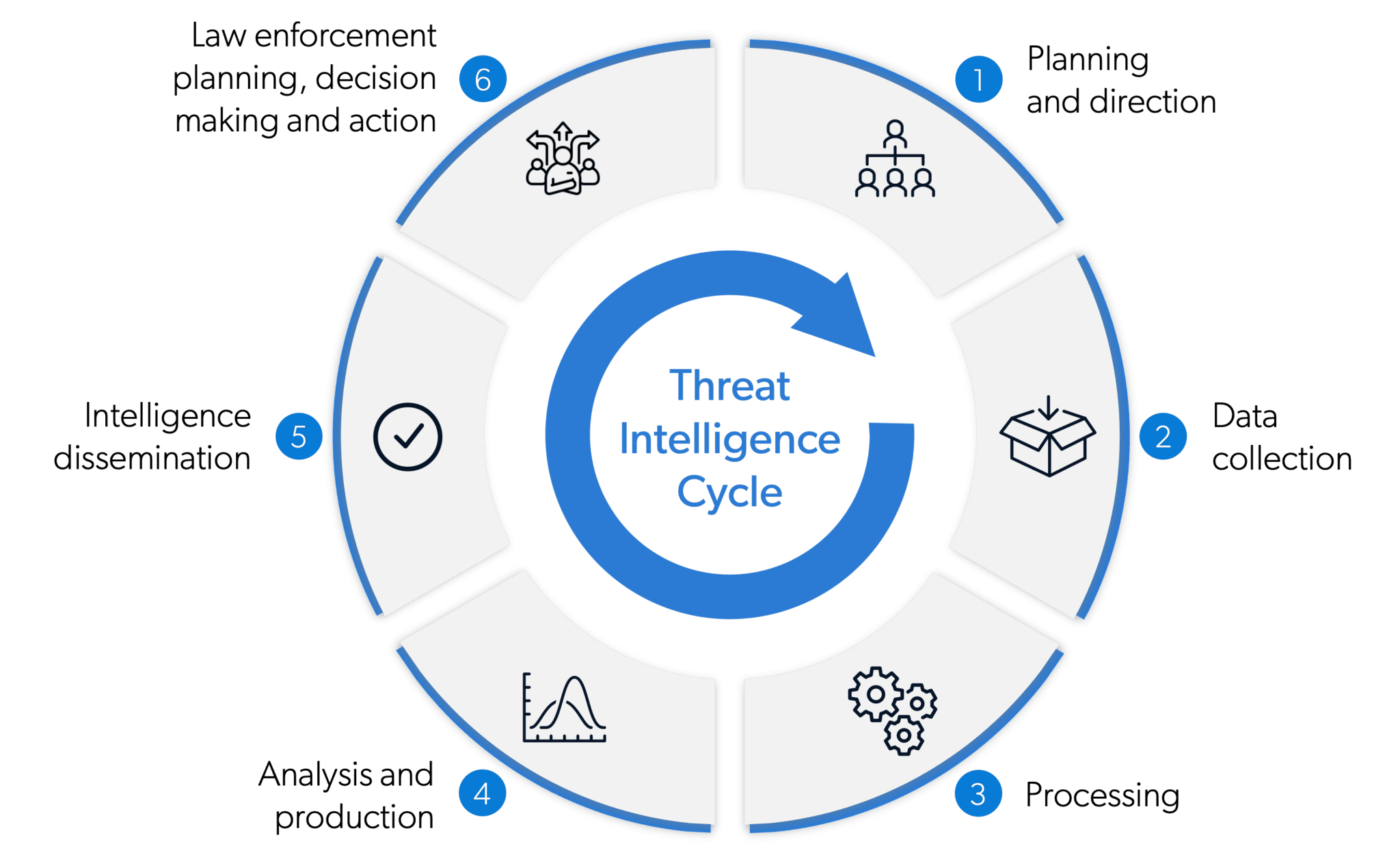 Threat Intelligence Lifecycle: Definition, Explanation, Examples